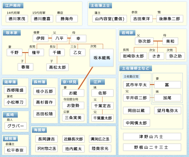 関連人物 坂本龍馬人物伝